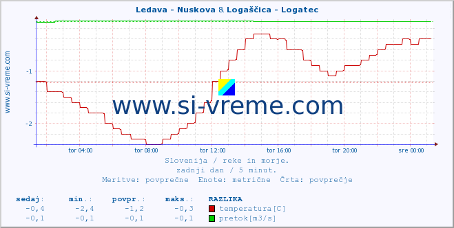 POVPREČJE :: Ledava - Nuskova & Logaščica - Logatec :: temperatura | pretok | višina :: zadnji dan / 5 minut.