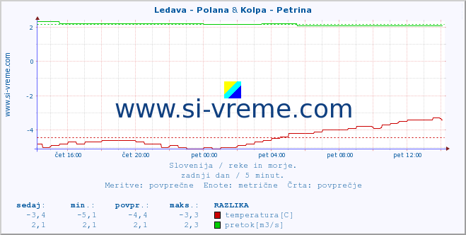 POVPREČJE :: Ledava - Polana & Kolpa - Petrina :: temperatura | pretok | višina :: zadnji dan / 5 minut.