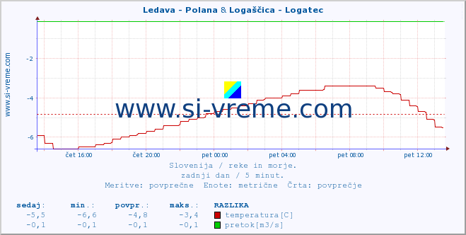 POVPREČJE :: Ledava - Polana & Logaščica - Logatec :: temperatura | pretok | višina :: zadnji dan / 5 minut.