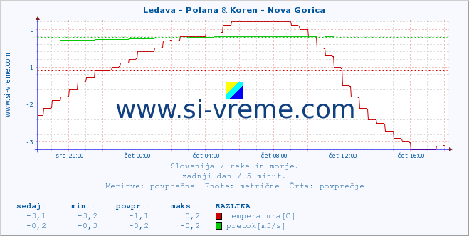 POVPREČJE :: Ledava - Polana & Koren - Nova Gorica :: temperatura | pretok | višina :: zadnji dan / 5 minut.