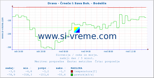 POVPREČJE :: Drava - Črneče & Sava Boh. - Bodešče :: temperatura | pretok | višina :: zadnji dan / 5 minut.