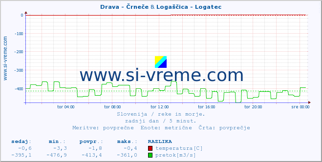 POVPREČJE :: Drava - Črneče & Logaščica - Logatec :: temperatura | pretok | višina :: zadnji dan / 5 minut.