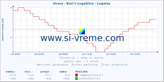 POVPREČJE :: Drava - Borl & Logaščica - Logatec :: temperatura | pretok | višina :: zadnji dan / 5 minut.