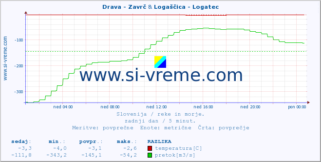 POVPREČJE :: Drava - Zavrč & Logaščica - Logatec :: temperatura | pretok | višina :: zadnji dan / 5 minut.