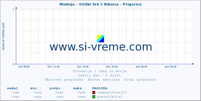 POVPREČJE :: Mislinja - Otiški Vrh & Ribnica - Prigorica :: temperatura | pretok | višina :: zadnji dan / 5 minut.