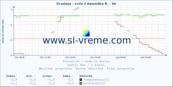 POVPREČJE :: Dravinja - Loče & Kamniška B. - Vir :: temperatura | pretok | višina :: zadnji dan / 5 minut.