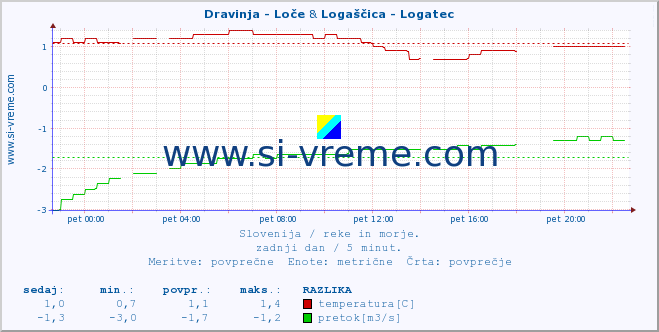 POVPREČJE :: Dravinja - Loče & Logaščica - Logatec :: temperatura | pretok | višina :: zadnji dan / 5 minut.