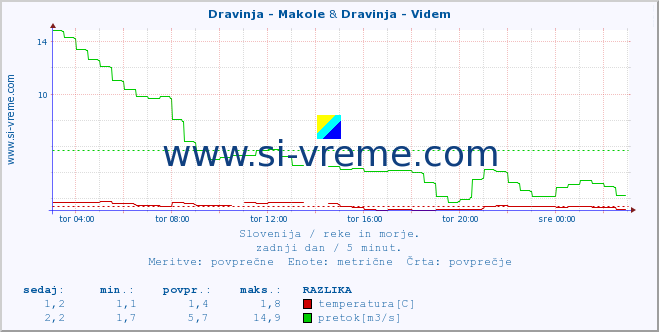 POVPREČJE :: Dravinja - Makole & Dravinja - Videm :: temperatura | pretok | višina :: zadnji dan / 5 minut.