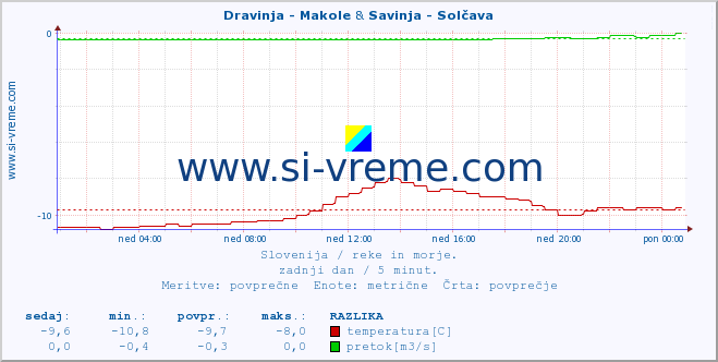 POVPREČJE :: Dravinja - Makole & Savinja - Solčava :: temperatura | pretok | višina :: zadnji dan / 5 minut.