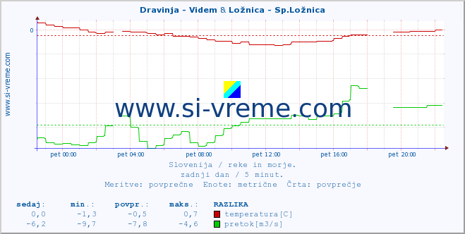 POVPREČJE :: Dravinja - Videm & Ložnica - Sp.Ložnica :: temperatura | pretok | višina :: zadnji dan / 5 minut.