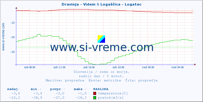 POVPREČJE :: Dravinja - Videm & Logaščica - Logatec :: temperatura | pretok | višina :: zadnji dan / 5 minut.