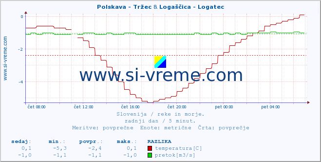 POVPREČJE :: Polskava - Tržec & Logaščica - Logatec :: temperatura | pretok | višina :: zadnji dan / 5 minut.