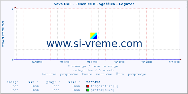 POVPREČJE :: Sava Dol. - Jesenice & Logaščica - Logatec :: temperatura | pretok | višina :: zadnji dan / 5 minut.