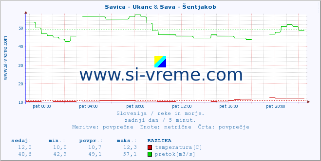 POVPREČJE :: Savica - Ukanc & Sava - Šentjakob :: temperatura | pretok | višina :: zadnji dan / 5 minut.