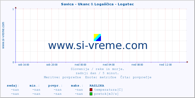 POVPREČJE :: Savica - Ukanc & Logaščica - Logatec :: temperatura | pretok | višina :: zadnji dan / 5 minut.