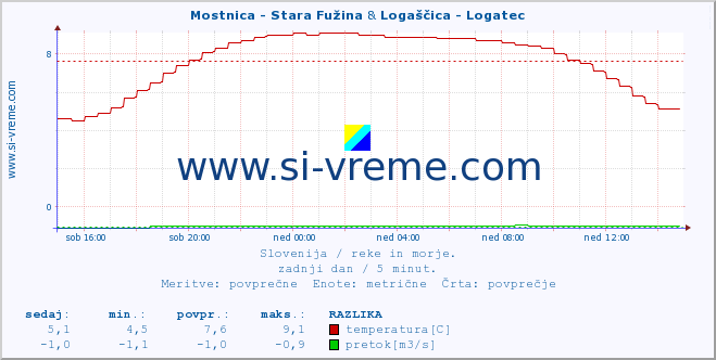 POVPREČJE :: Mostnica - Stara Fužina & Logaščica - Logatec :: temperatura | pretok | višina :: zadnji dan / 5 minut.