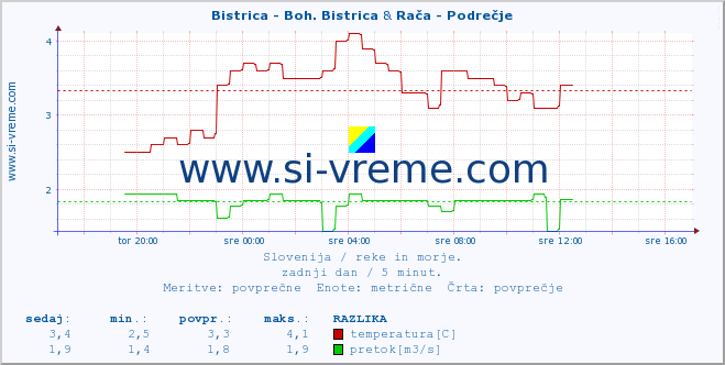 POVPREČJE :: Bistrica - Boh. Bistrica & Rača - Podrečje :: temperatura | pretok | višina :: zadnji dan / 5 minut.