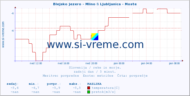 POVPREČJE :: Blejsko jezero - Mlino & Ljubljanica - Moste :: temperatura | pretok | višina :: zadnji dan / 5 minut.
