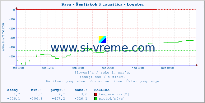 POVPREČJE :: Sava - Šentjakob & Logaščica - Logatec :: temperatura | pretok | višina :: zadnji dan / 5 minut.