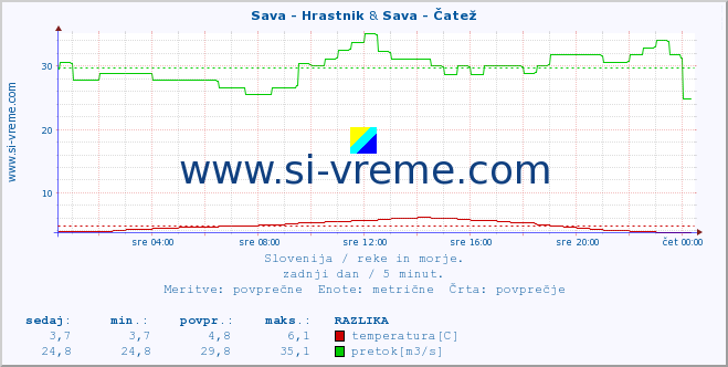 POVPREČJE :: Sava - Hrastnik & Sava - Čatež :: temperatura | pretok | višina :: zadnji dan / 5 minut.