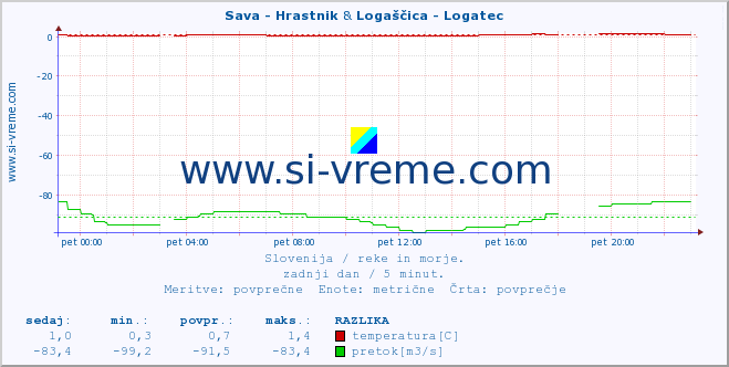 POVPREČJE :: Sava - Hrastnik & Logaščica - Logatec :: temperatura | pretok | višina :: zadnji dan / 5 minut.