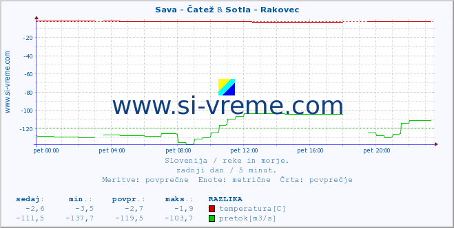 POVPREČJE :: Sava - Čatež & Sotla - Rakovec :: temperatura | pretok | višina :: zadnji dan / 5 minut.