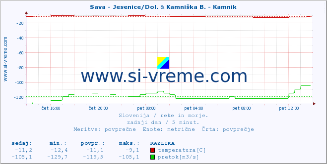 POVPREČJE :: Sava - Jesenice/Dol. & Kamniška B. - Kamnik :: temperatura | pretok | višina :: zadnji dan / 5 minut.