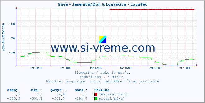 POVPREČJE :: Sava - Jesenice/Dol. & Logaščica - Logatec :: temperatura | pretok | višina :: zadnji dan / 5 minut.