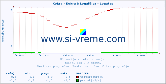 POVPREČJE :: Kokra - Kokra & Logaščica - Logatec :: temperatura | pretok | višina :: zadnji dan / 5 minut.