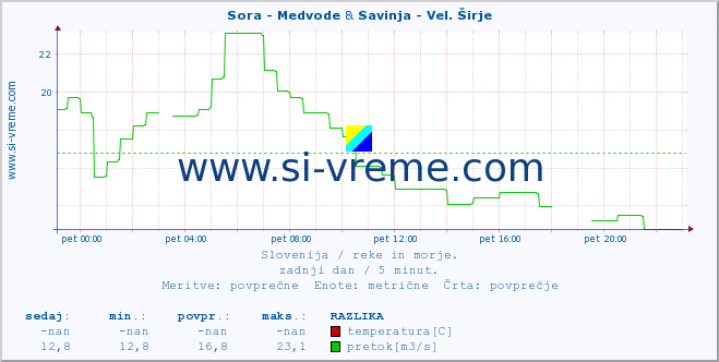 POVPREČJE :: Sora - Medvode & Savinja - Vel. Širje :: temperatura | pretok | višina :: zadnji dan / 5 minut.