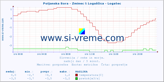 POVPREČJE :: Poljanska Sora - Zminec & Logaščica - Logatec :: temperatura | pretok | višina :: zadnji dan / 5 minut.