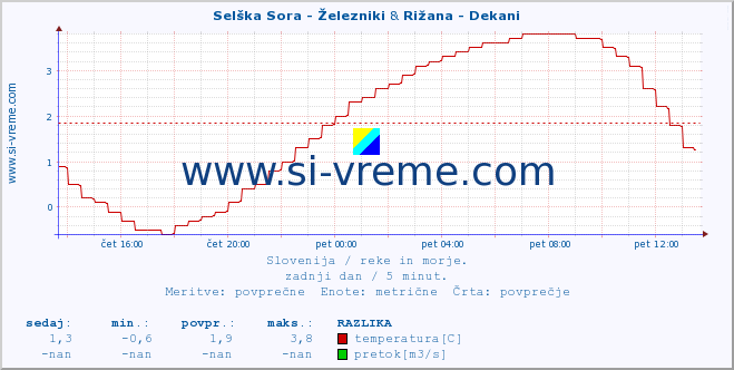 POVPREČJE :: Selška Sora - Železniki & Rižana - Dekani :: temperatura | pretok | višina :: zadnji dan / 5 minut.