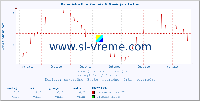 POVPREČJE :: Kamniška B. - Kamnik & Savinja - Letuš :: temperatura | pretok | višina :: zadnji dan / 5 minut.