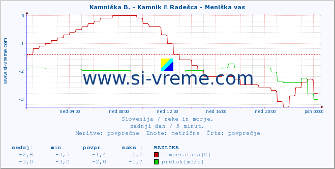 POVPREČJE :: Kamniška B. - Kamnik & Radešca - Meniška vas :: temperatura | pretok | višina :: zadnji dan / 5 minut.