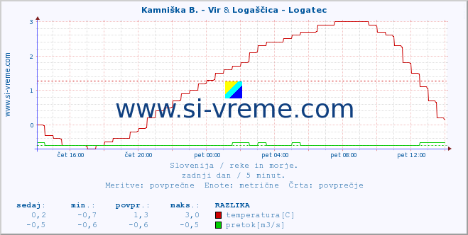 POVPREČJE :: Kamniška B. - Vir & Logaščica - Logatec :: temperatura | pretok | višina :: zadnji dan / 5 minut.