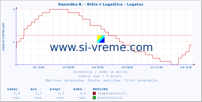 POVPREČJE :: Kamniška B. - Bišče & Logaščica - Logatec :: temperatura | pretok | višina :: zadnji dan / 5 minut.