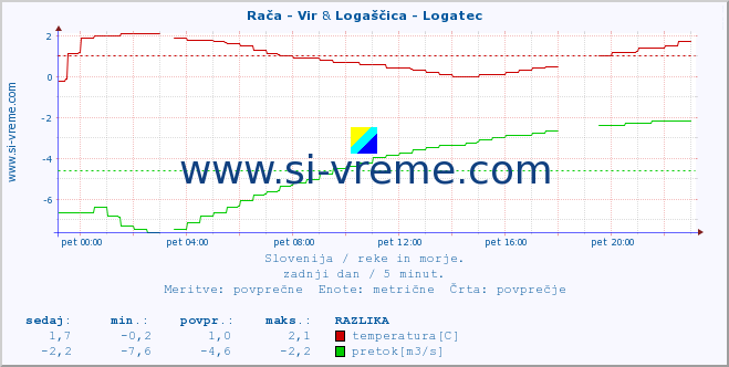 POVPREČJE :: Rača - Vir & Logaščica - Logatec :: temperatura | pretok | višina :: zadnji dan / 5 minut.