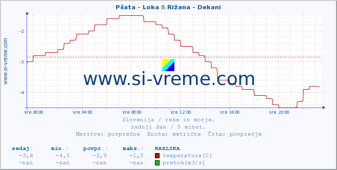 POVPREČJE :: Pšata - Loka & Rižana - Dekani :: temperatura | pretok | višina :: zadnji dan / 5 minut.