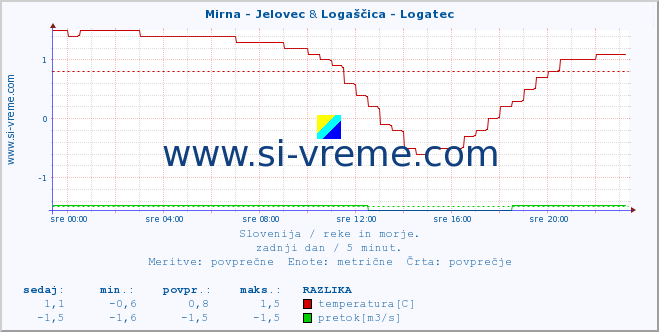 POVPREČJE :: Mirna - Jelovec & Logaščica - Logatec :: temperatura | pretok | višina :: zadnji dan / 5 minut.