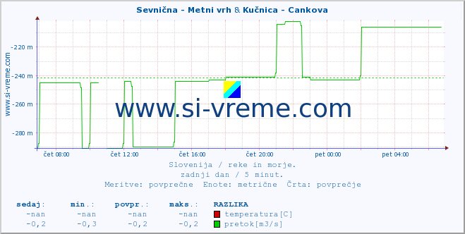 POVPREČJE :: Sevnična - Metni vrh & Kučnica - Cankova :: temperatura | pretok | višina :: zadnji dan / 5 minut.