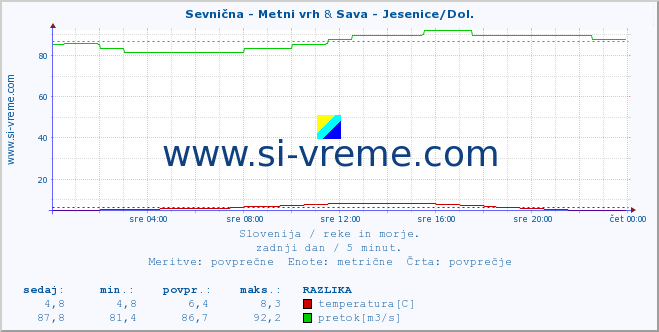 POVPREČJE :: Sevnična - Metni vrh & Sava - Jesenice/Dol. :: temperatura | pretok | višina :: zadnji dan / 5 minut.