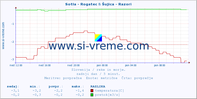POVPREČJE :: Sotla - Rogatec & Šujica - Razori :: temperatura | pretok | višina :: zadnji dan / 5 minut.