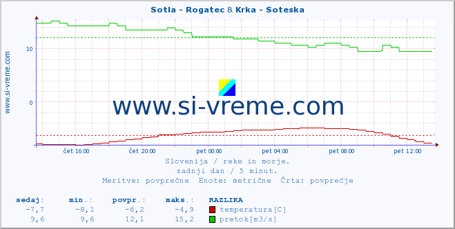 POVPREČJE :: Sotla - Rogatec & Krka - Soteska :: temperatura | pretok | višina :: zadnji dan / 5 minut.