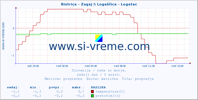 POVPREČJE :: Bistrica - Zagaj & Logaščica - Logatec :: temperatura | pretok | višina :: zadnji dan / 5 minut.