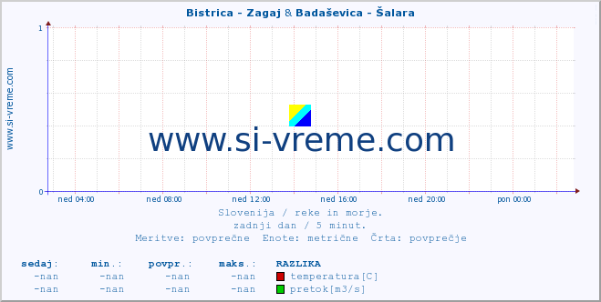 POVPREČJE :: Bistrica - Zagaj & Badaševica - Šalara :: temperatura | pretok | višina :: zadnji dan / 5 minut.