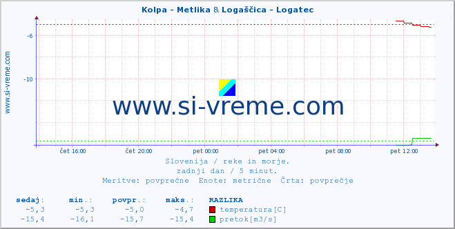 POVPREČJE :: Kolpa - Metlika & Logaščica - Logatec :: temperatura | pretok | višina :: zadnji dan / 5 minut.