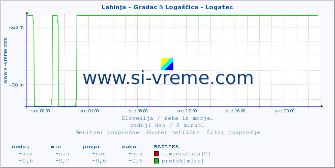 POVPREČJE :: Lahinja - Gradac & Logaščica - Logatec :: temperatura | pretok | višina :: zadnji dan / 5 minut.