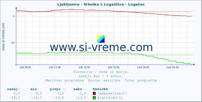 POVPREČJE :: Ljubljanica - Vrhnika & Logaščica - Logatec :: temperatura | pretok | višina :: zadnji dan / 5 minut.