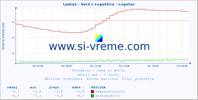 POVPREČJE :: Ljubija - Verd & Logaščica - Logatec :: temperatura | pretok | višina :: zadnji dan / 5 minut.