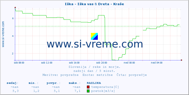 POVPREČJE :: Iška - Iška vas & Dreta - Kraše :: temperatura | pretok | višina :: zadnji dan / 5 minut.